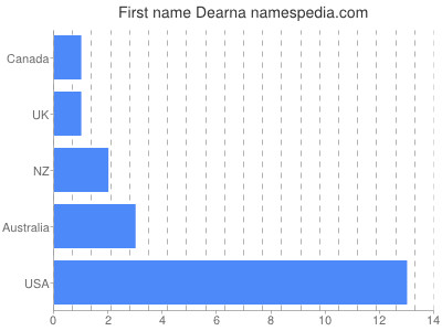 Given name Dearna