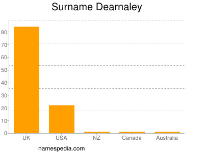 Familiennamen Dearnaley
