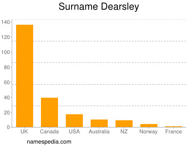 Familiennamen Dearsley