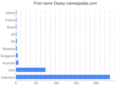 prenom Deasy