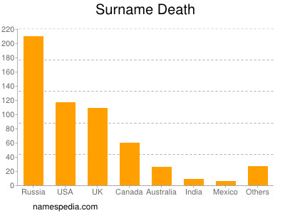 Familiennamen Death