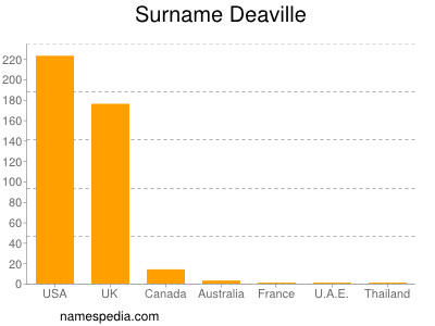 Surname Deaville