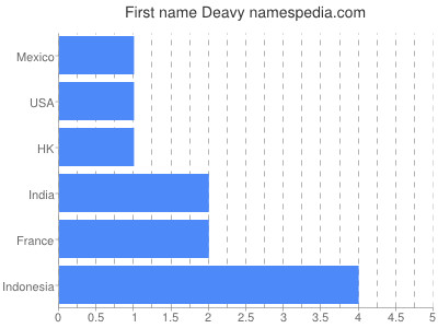 Vornamen Deavy
