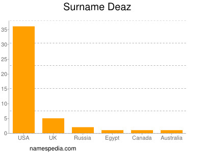 Familiennamen Deaz