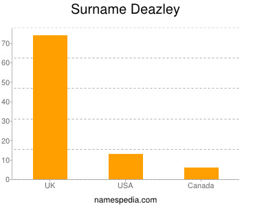 Familiennamen Deazley