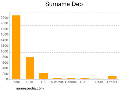 Surname Deb