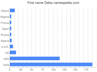 prenom Deba