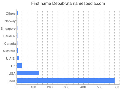 Vornamen Debabrata
