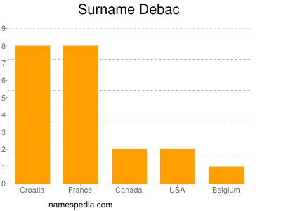 Familiennamen Debac