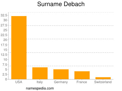 Surname Debach