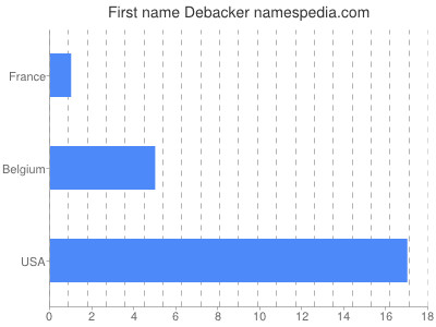 Vornamen Debacker