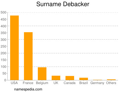 Surname Debacker