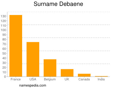 Familiennamen Debaene