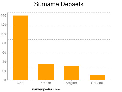 Surname Debaets