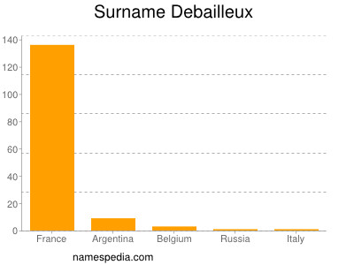 Familiennamen Debailleux