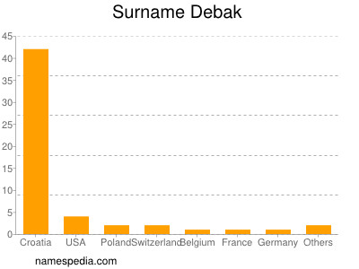 Surname Debak