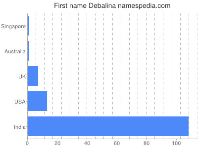 Vornamen Debalina