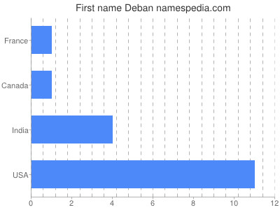 Vornamen Deban