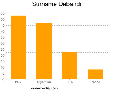 Familiennamen Debandi