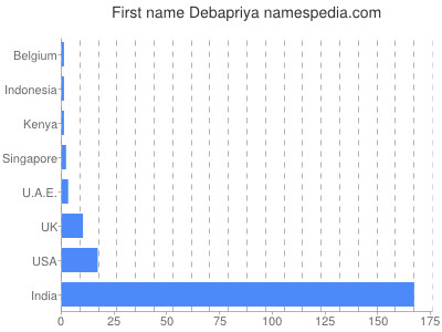 Vornamen Debapriya