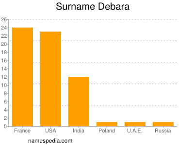 nom Debara