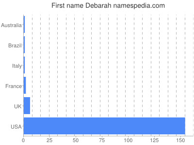 prenom Debarah