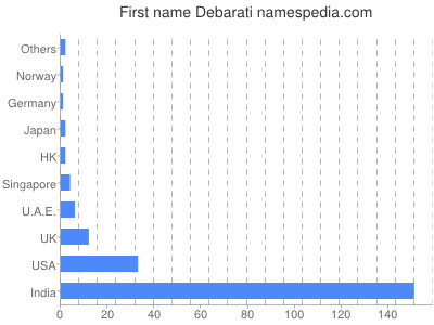 Given name Debarati