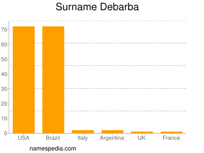 Surname Debarba