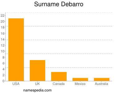 Familiennamen Debarro