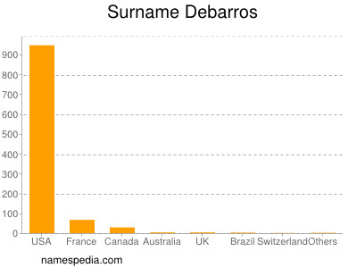 nom Debarros