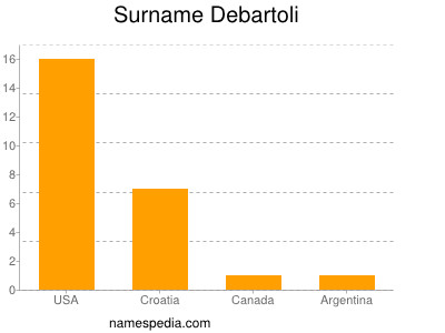 Surname Debartoli