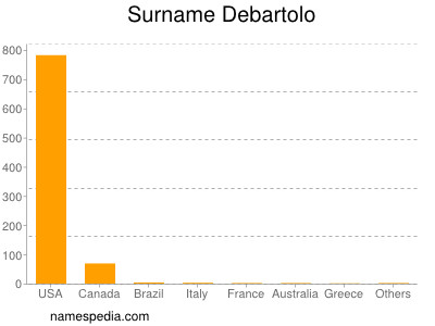 Familiennamen Debartolo