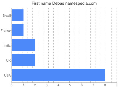 prenom Debas