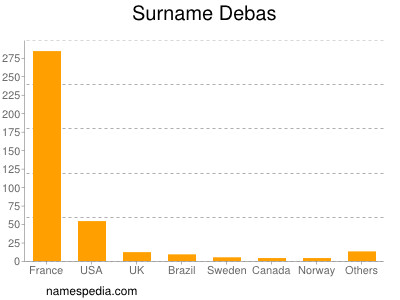 Surname Debas