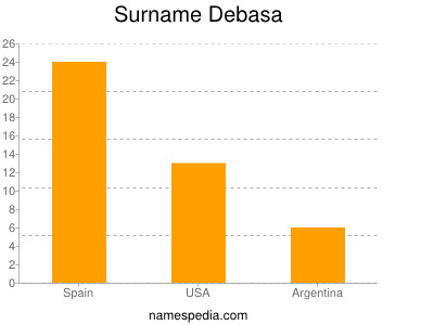 Familiennamen Debasa