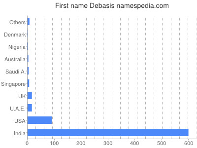 prenom Debasis