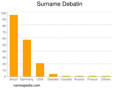 Surname Debatin