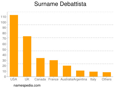 Surname Debattista