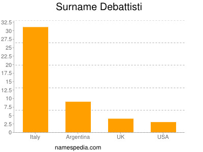 Surname Debattisti