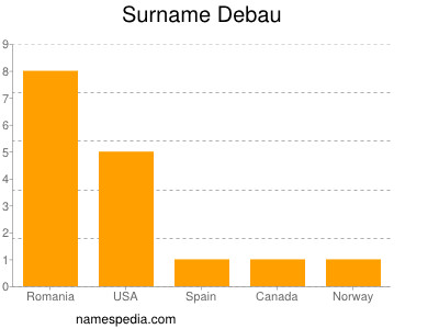 Surname Debau