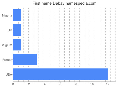 prenom Debay