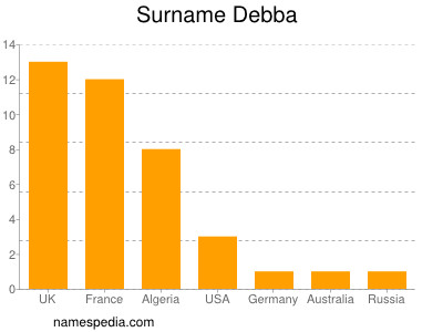 nom Debba