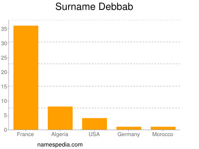 Familiennamen Debbab