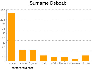 Familiennamen Debbabi