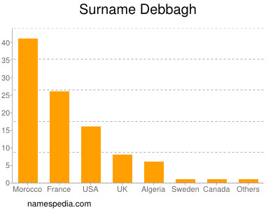 Familiennamen Debbagh