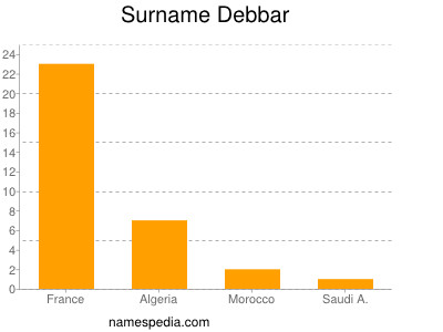 Familiennamen Debbar