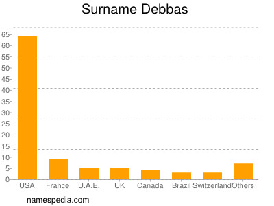 Surname Debbas