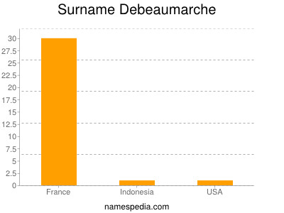 Familiennamen Debeaumarche