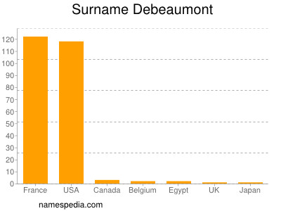 Familiennamen Debeaumont