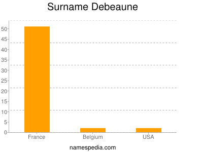 Familiennamen Debeaune